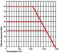 зависимость_давление-температура_для_седел.png